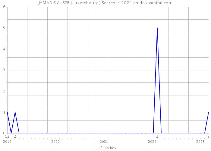 JAMAR S.A. SPF (Luxembourg) Searches 2024 