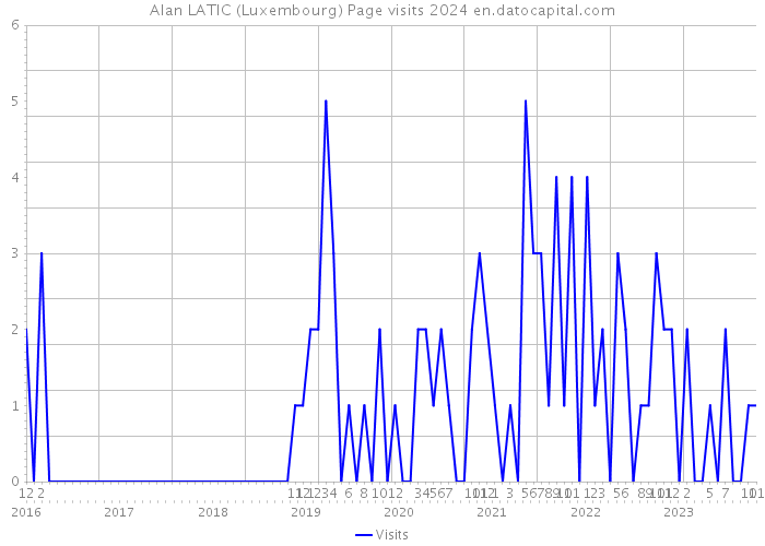 Alan LATIC (Luxembourg) Page visits 2024 