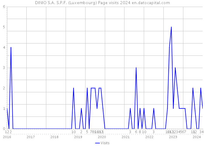 DINIO S.A. S.P.F. (Luxembourg) Page visits 2024 
