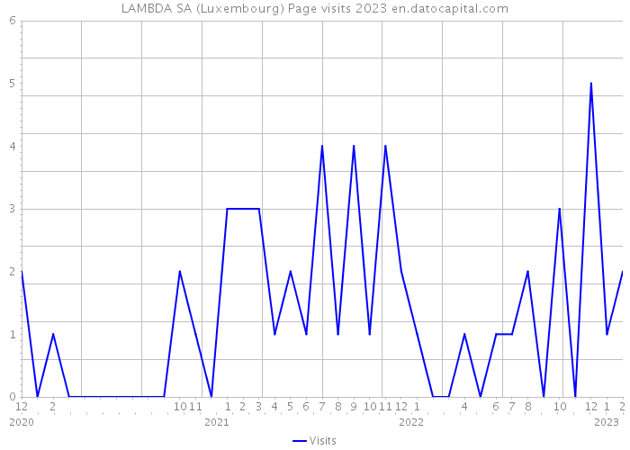 LAMBDA SA (Luxembourg) Page visits 2023 