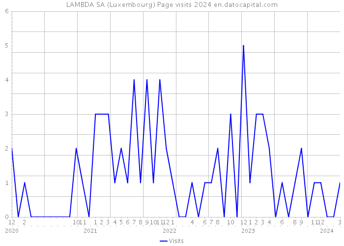 LAMBDA SA (Luxembourg) Page visits 2024 