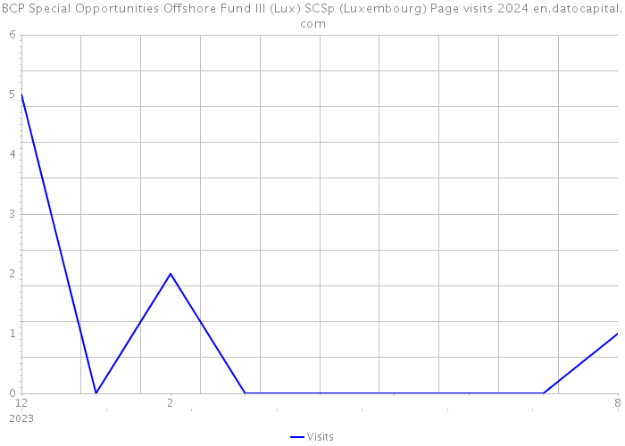 BCP Special Opportunities Offshore Fund III (Lux) SCSp (Luxembourg) Page visits 2024 