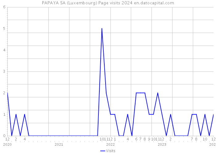 PAPAYA SA (Luxembourg) Page visits 2024 