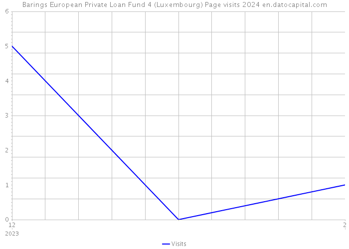 Barings European Private Loan Fund 4 (Luxembourg) Page visits 2024 