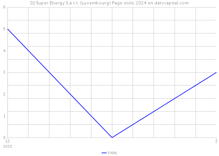 DJ Super Energy S.à r.l. (Luxembourg) Page visits 2024 