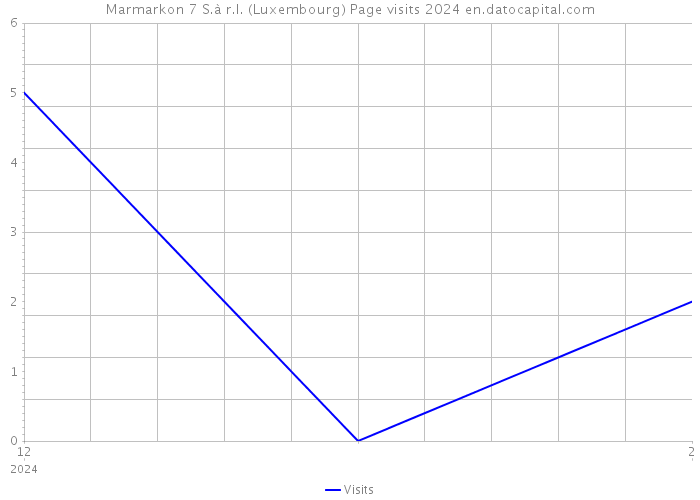 Marmarkon 7 S.à r.l. (Luxembourg) Page visits 2024 
