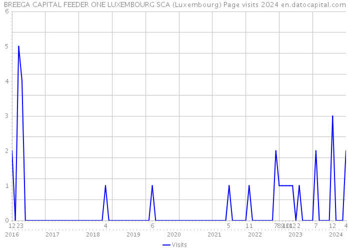 BREEGA CAPITAL FEEDER ONE LUXEMBOURG SCA (Luxembourg) Page visits 2024 