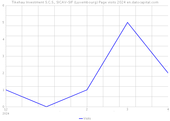 Tikehau Investment S.C.S., SICAV-SIF (Luxembourg) Page visits 2024 