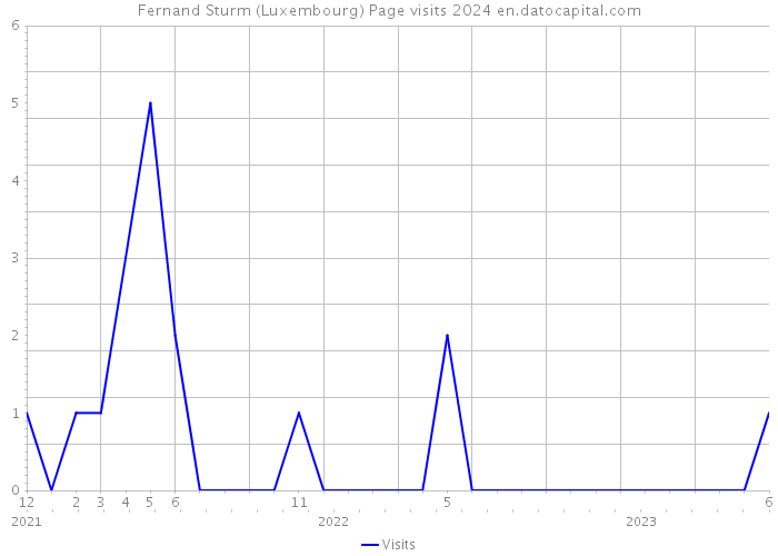 Fernand Sturm (Luxembourg) Page visits 2024 