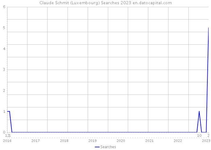 Claude Schmit (Luxembourg) Searches 2023 
