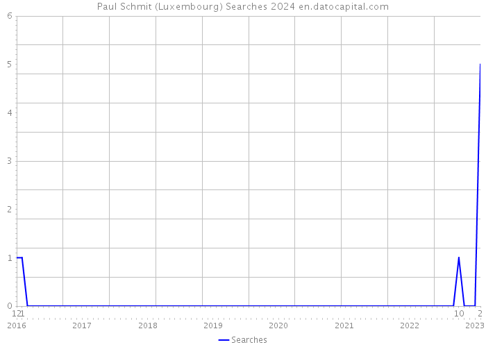 Paul Schmit (Luxembourg) Searches 2024 
