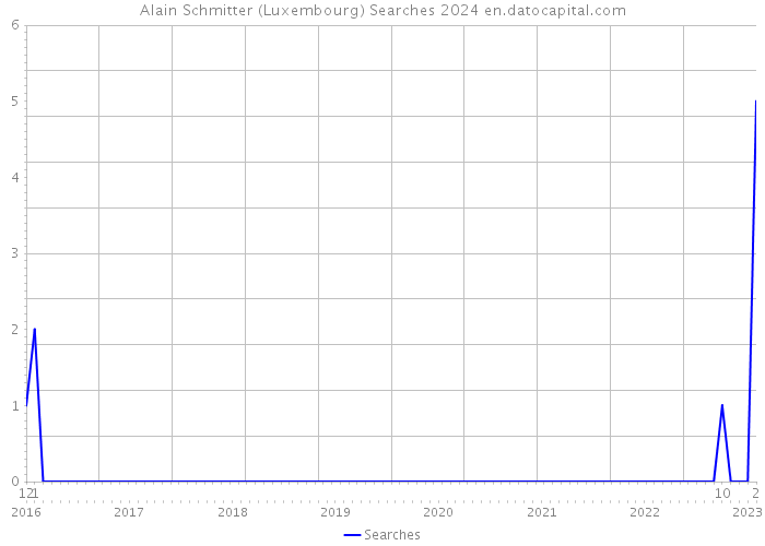 Alain Schmitter (Luxembourg) Searches 2024 