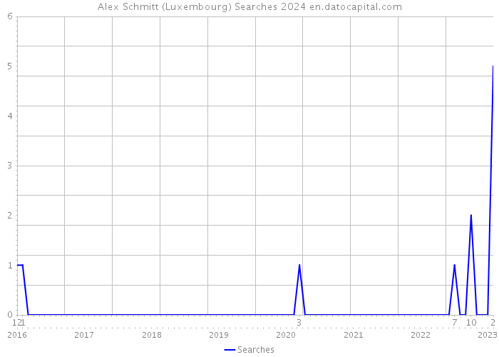 Alex Schmitt (Luxembourg) Searches 2024 
