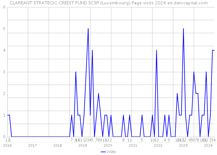 CLAREANT STRATEGIC CREDIT FUND SCSP (Luxembourg) Page visits 2024 