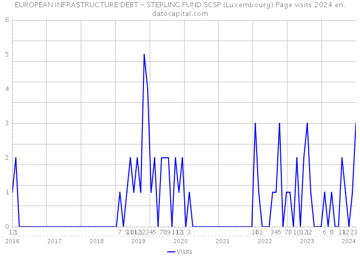 EUROPEAN INFRASTRUCTURE DEBT - STERLING FUND SCSP (Luxembourg) Page visits 2024 