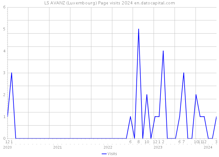 LS AVANZ (Luxembourg) Page visits 2024 