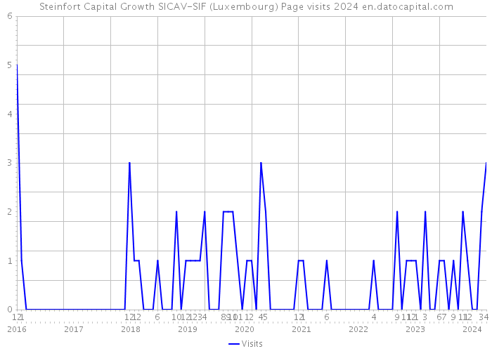 Steinfort Capital Growth SICAV-SIF (Luxembourg) Page visits 2024 