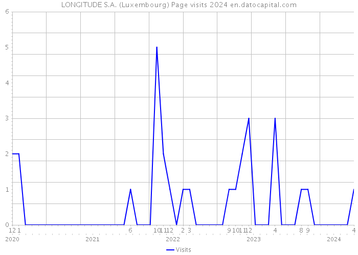 LONGITUDE S.A. (Luxembourg) Page visits 2024 