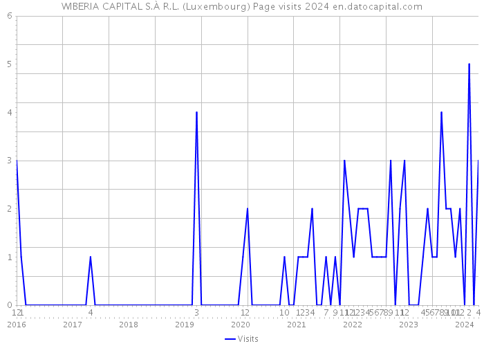 WIBERIA CAPITAL S.À R.L. (Luxembourg) Page visits 2024 