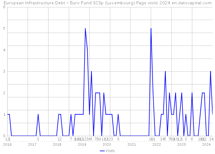 European Infrastructure Debt - Euro Fund SCSp (Luxembourg) Page visits 2024 