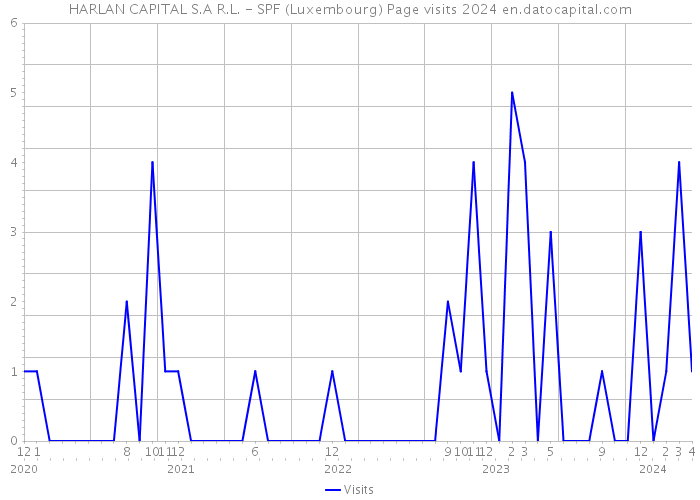 HARLAN CAPITAL S.A R.L. - SPF (Luxembourg) Page visits 2024 