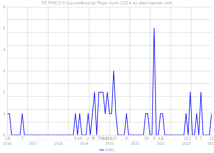 P3 FINCO II (Luxembourg) Page visits 2024 