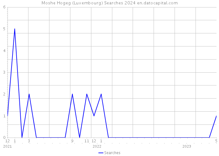 Moshe Hogeg (Luxembourg) Searches 2024 