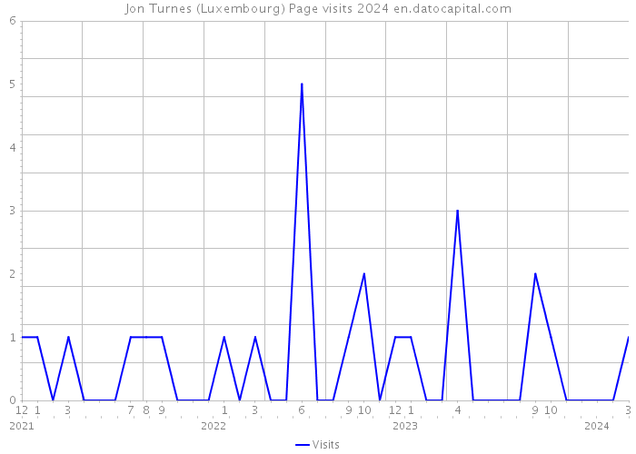 Jon Turnes (Luxembourg) Page visits 2024 