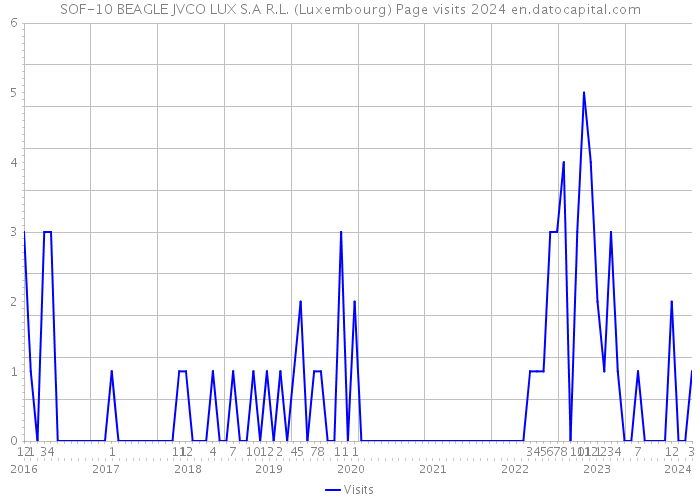 SOF-10 BEAGLE JVCO LUX S.A R.L. (Luxembourg) Page visits 2024 