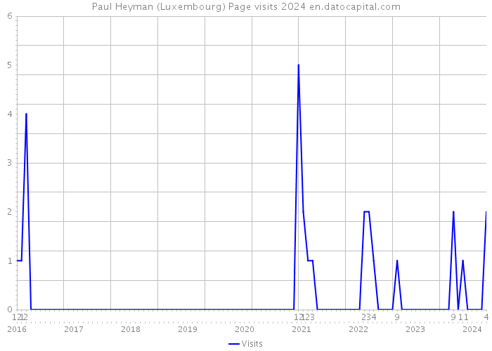 Paul Heyman (Luxembourg) Page visits 2024 