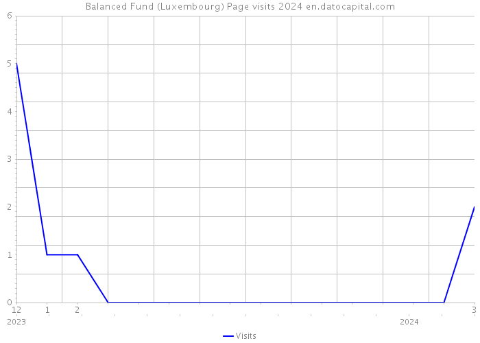 Balanced Fund (Luxembourg) Page visits 2024 