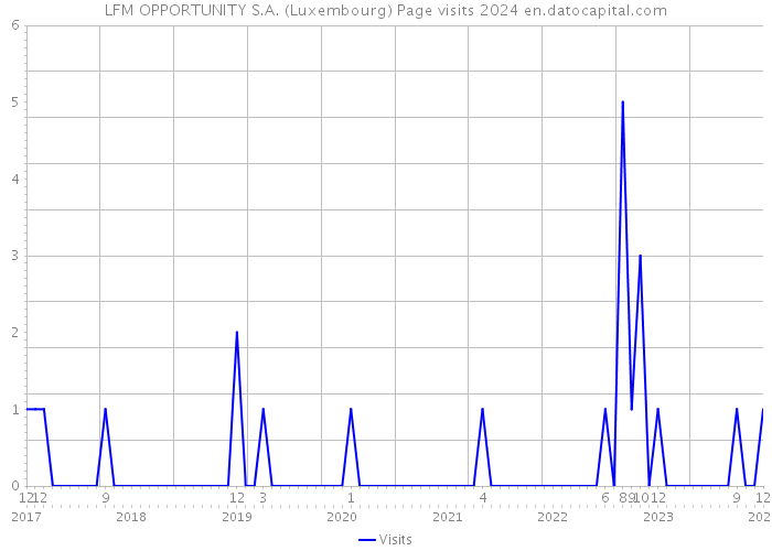 LFM OPPORTUNITY S.A. (Luxembourg) Page visits 2024 