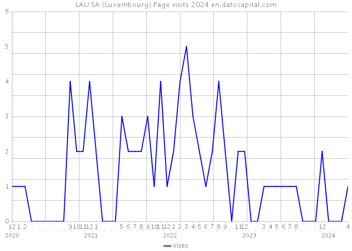 LAU SA (Luxembourg) Page visits 2024 