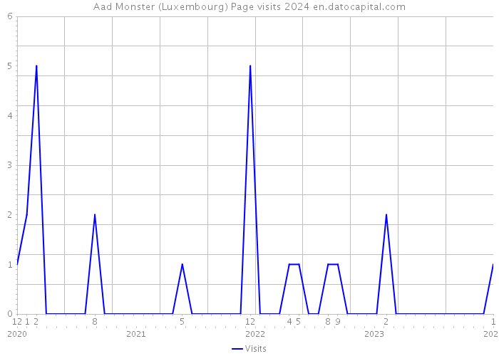 Aad Monster (Luxembourg) Page visits 2024 