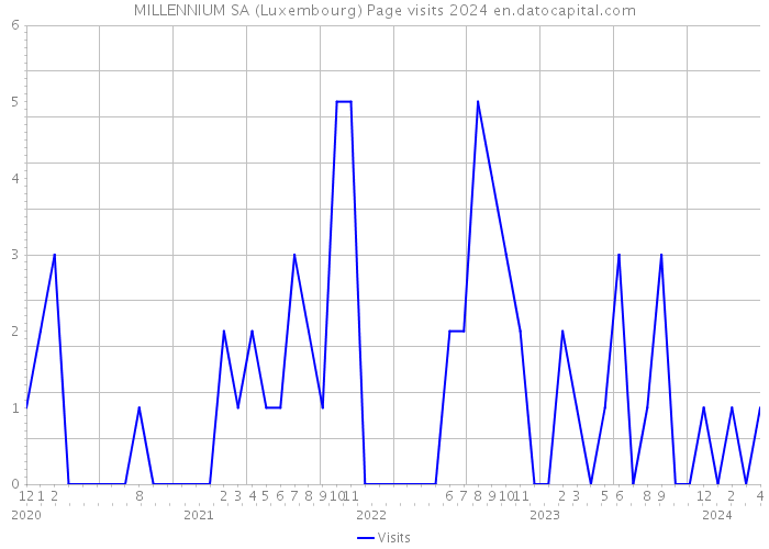 MILLENNIUM SA (Luxembourg) Page visits 2024 