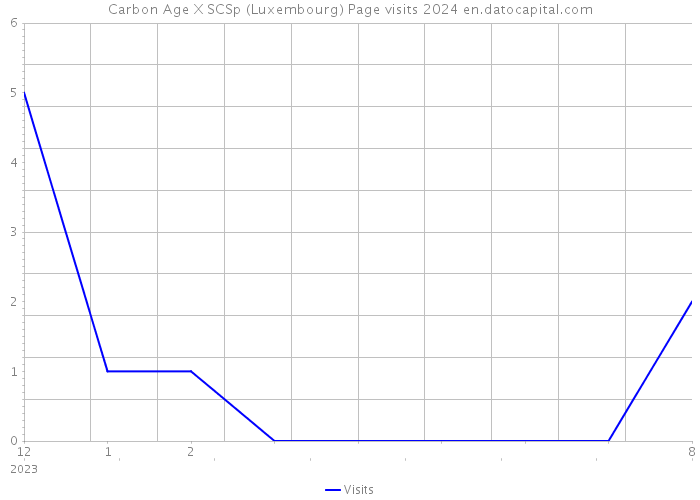 Carbon Age X SCSp (Luxembourg) Page visits 2024 