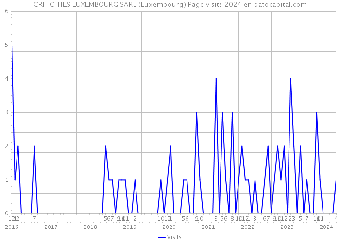 CRH CITIES LUXEMBOURG SARL (Luxembourg) Page visits 2024 