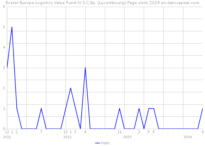 Exeter Europe Logistics Value Fund IV S.C.Sp. (Luxembourg) Page visits 2024 