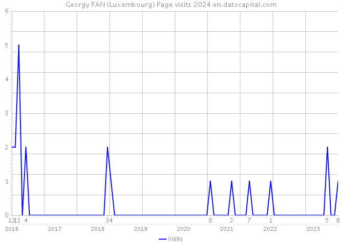Georgy FAN (Luxembourg) Page visits 2024 