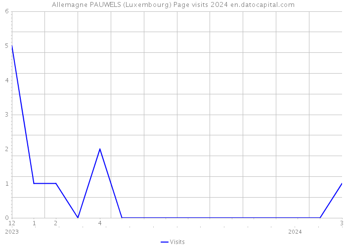 Allemagne PAUWELS (Luxembourg) Page visits 2024 