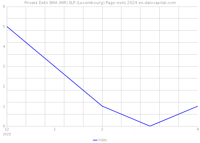 Private Debt SMA (MR) SLP (Luxembourg) Page visits 2024 