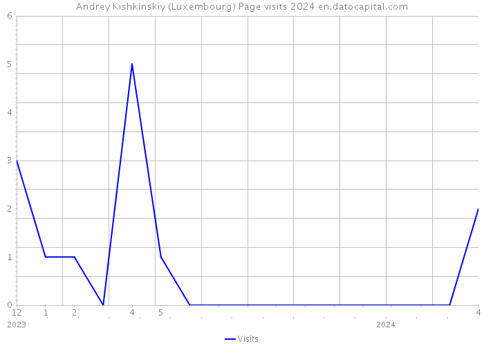 Andrey Kishkinskiy (Luxembourg) Page visits 2024 
