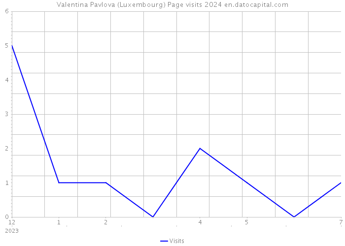 Valentina Pavlova (Luxembourg) Page visits 2024 