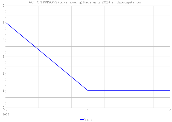 ACTION PRISONS (Luxembourg) Page visits 2024 