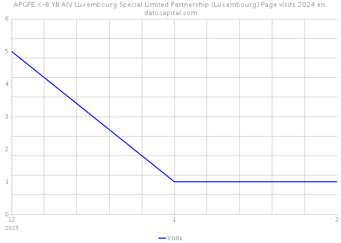 APGPE X-B YB AIV Luxembourg Special Limited Partnership (Luxembourg) Page visits 2024 