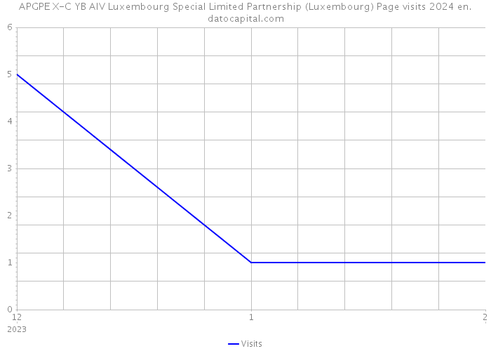 APGPE X-C YB AIV Luxembourg Special Limited Partnership (Luxembourg) Page visits 2024 