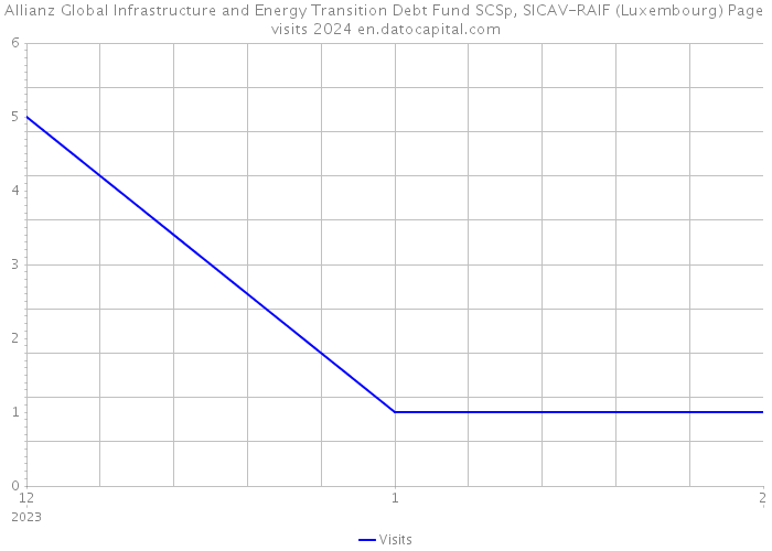 Allianz Global Infrastructure and Energy Transition Debt Fund SCSp, SICAV-RAIF (Luxembourg) Page visits 2024 