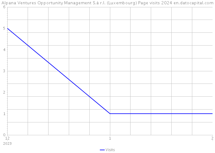 Alpana Ventures Opportunity Management S.à r.l. (Luxembourg) Page visits 2024 