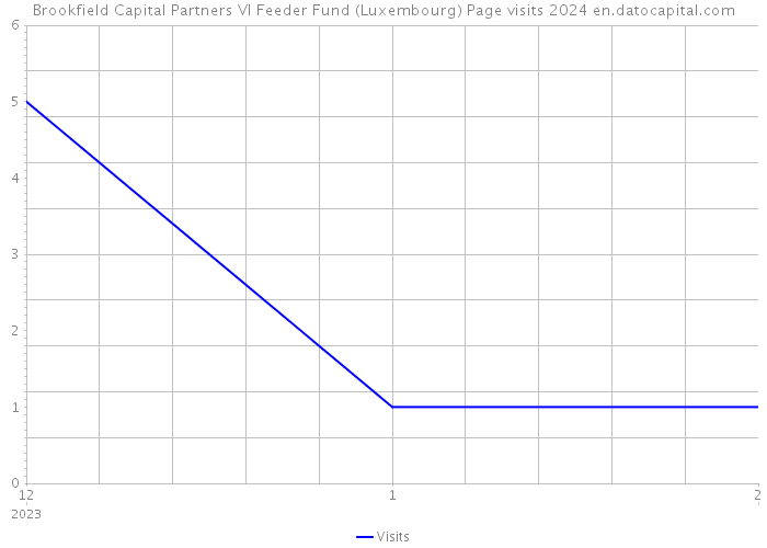 Brookfield Capital Partners VI Feeder Fund (Luxembourg) Page visits 2024 