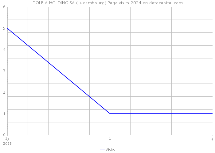 DOLBIA HOLDING SA (Luxembourg) Page visits 2024 